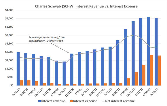 Chart showing Charles Schwab's declining net interest income. 