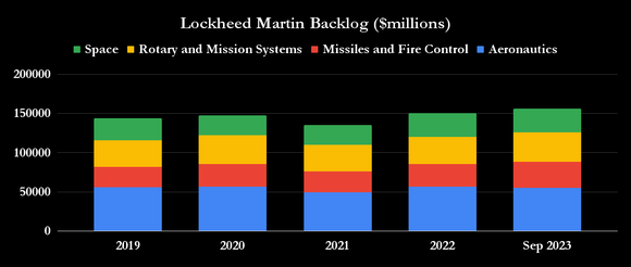 Lockheed Martin backlog.