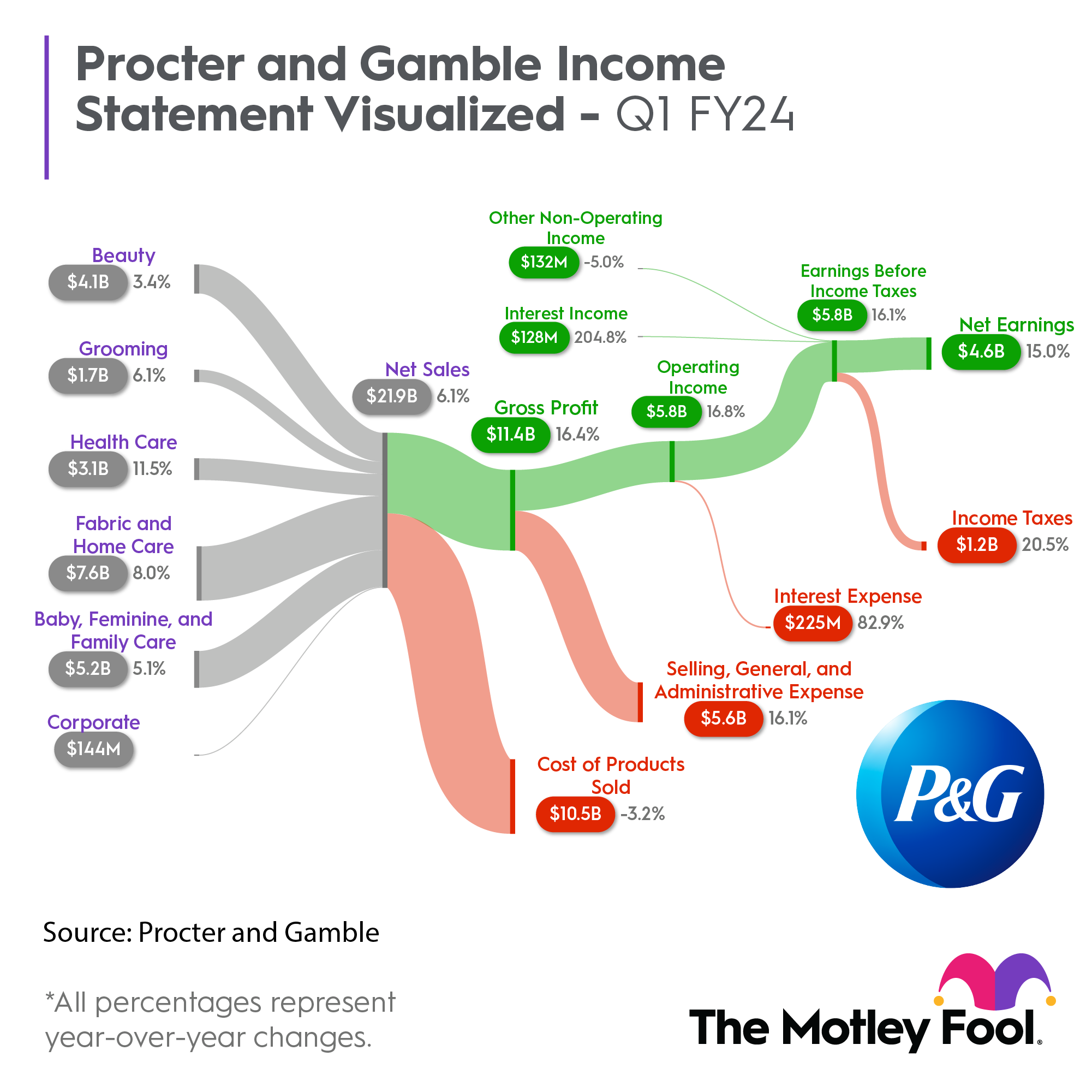 Sankey Chart demonstrating Procter and Gamble’s first quarter earnings for their 2024 fiscal year.