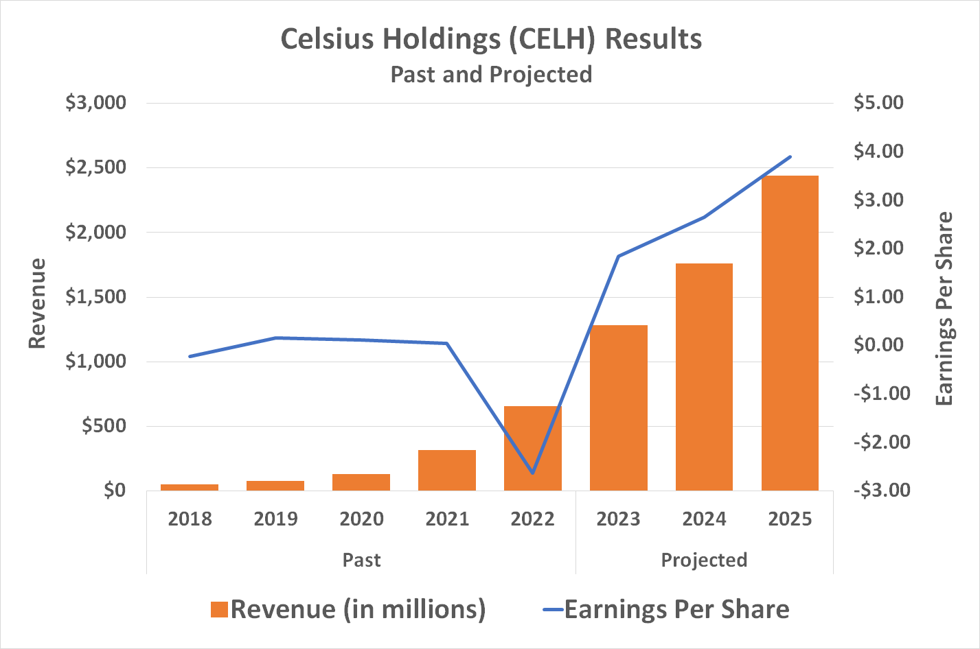 Chart showing the projected revenue and earnings growth for Celsius Holdings.