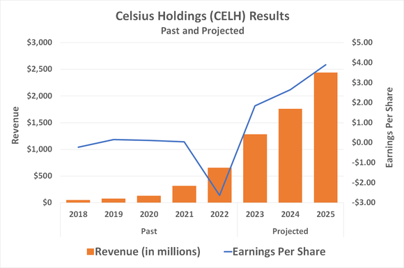 Chart showing the projected revenue and earnings growth for Celsius Holdings.