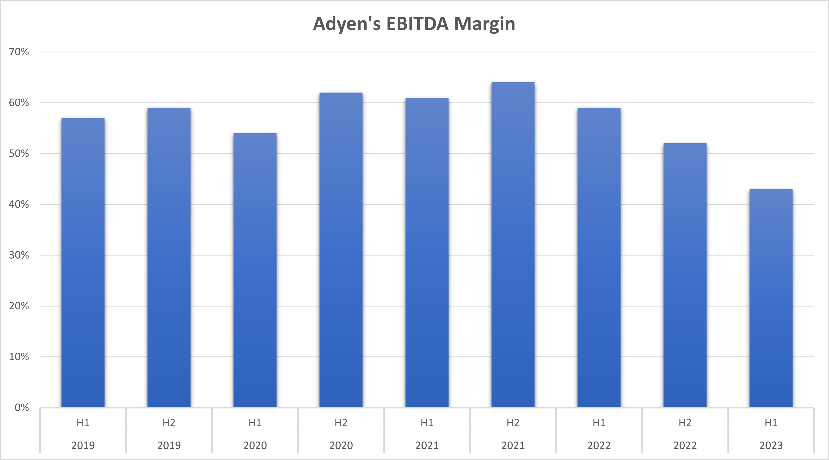 A chart shows Adyen's EBITDA margin over the last several years. 