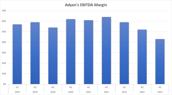 A chart shows Adyen's EBITDA margin over the last several years. 