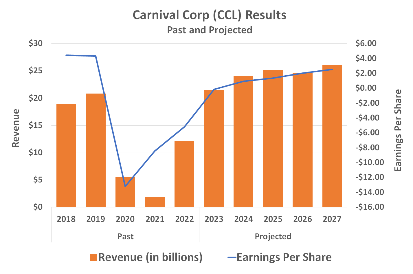Chart showing the expected revenue and earnings growth for Carnival through 2027.