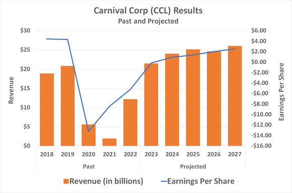 Chart showing the expected revenue and earnings growth for Carnival through 2027.