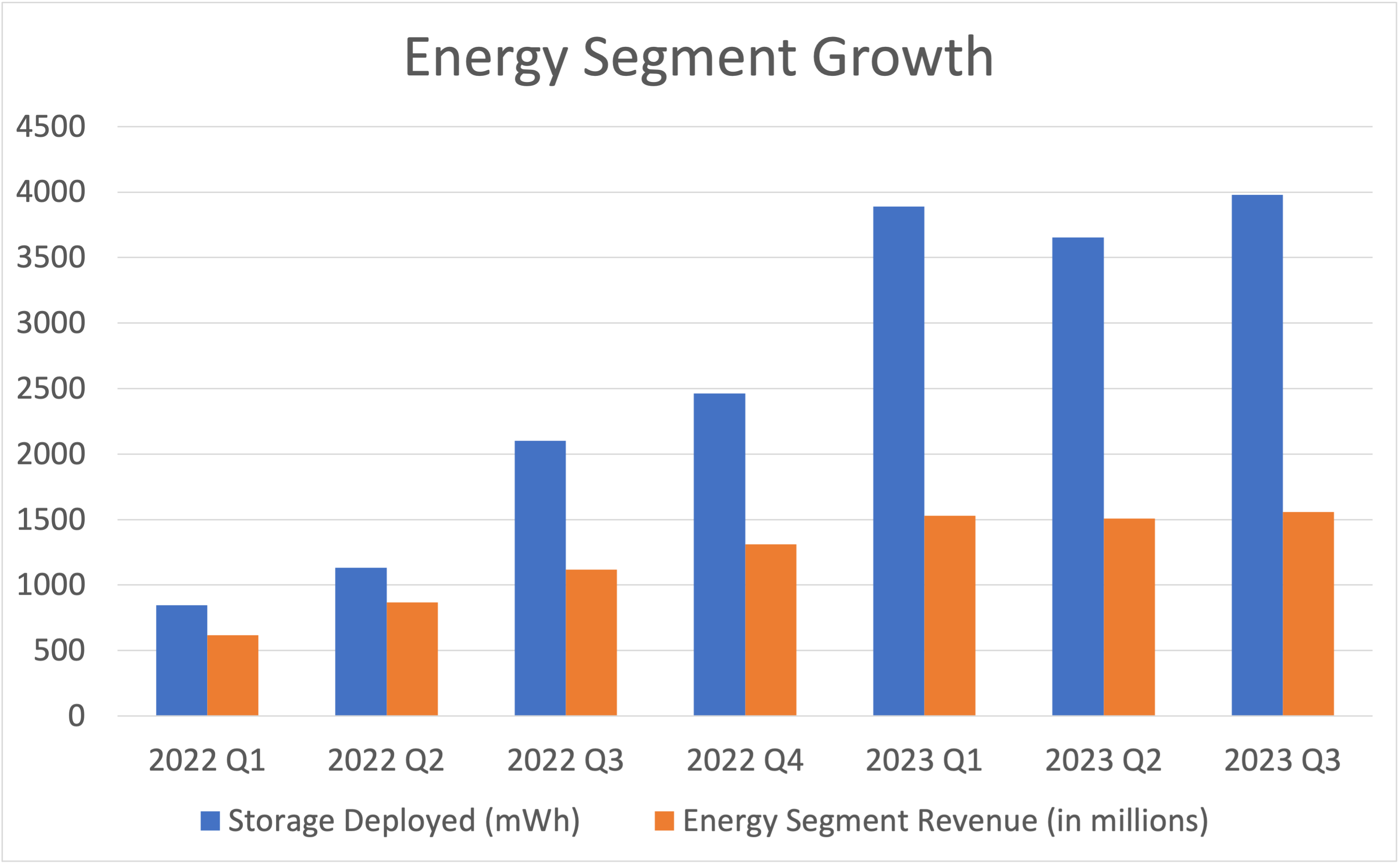 bar chart showing quarterly energy segment growth. 