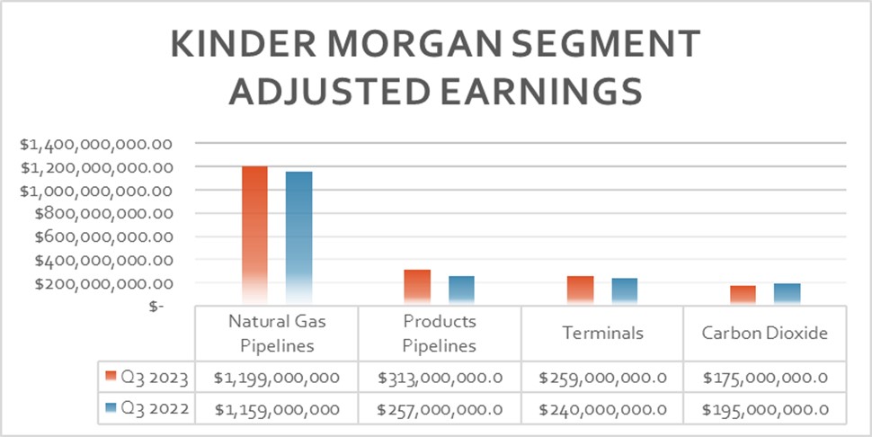 A chart showing Kinder Morgan's earnings by segment in the third quarter of 2023 and 2022.