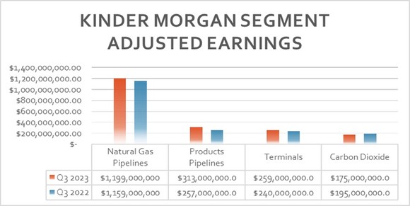 A chart showing Kinder Morgan's earnings by segment in the third quarter of 2023 and 2022.