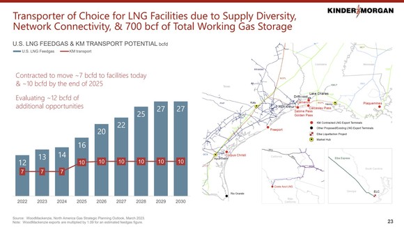 A slide showing Kinder Morgan's strategic position in the U.S. Gulf Coast.
