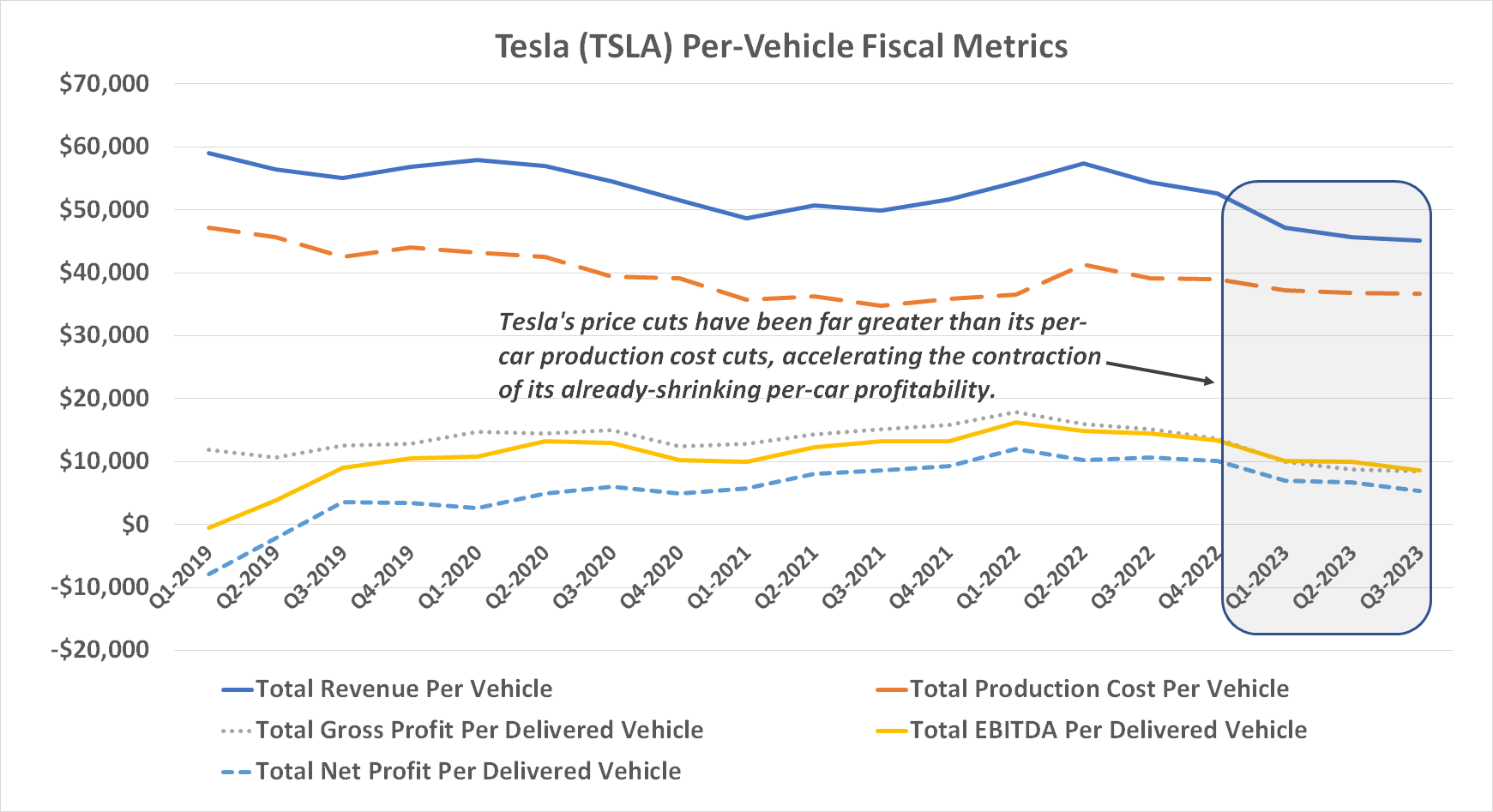 Chart showing the contraction of Tesla's per-car profitability. 