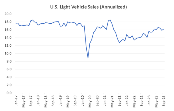 Chart showing the post-pandemic recovery of U.S. automobile purchases.