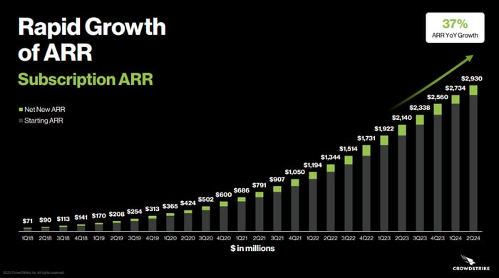 CrowdStrike annual recurring revenue growth.