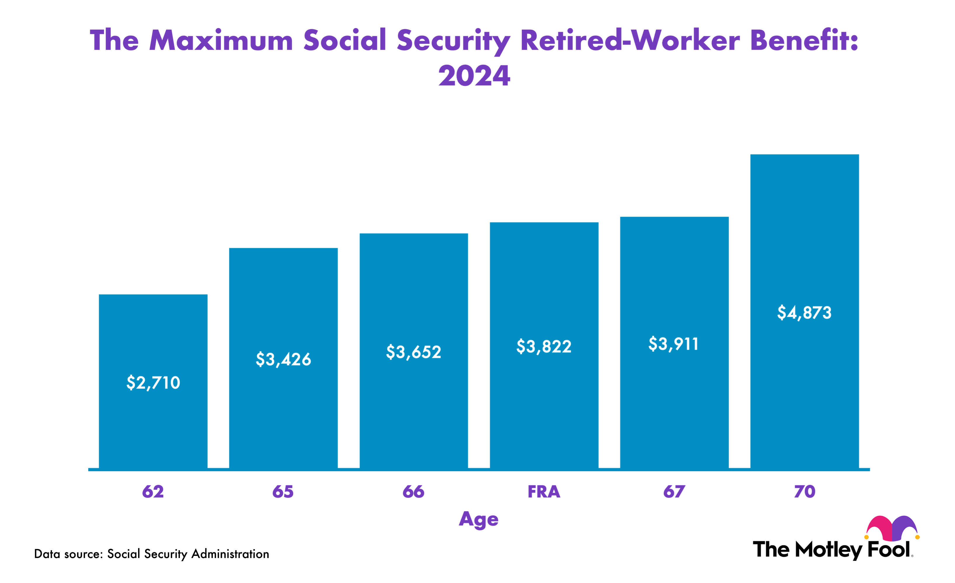 The maximum Social Security retired-worker benefit at different ages in 2024.