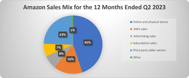 Sales Mix - Pie