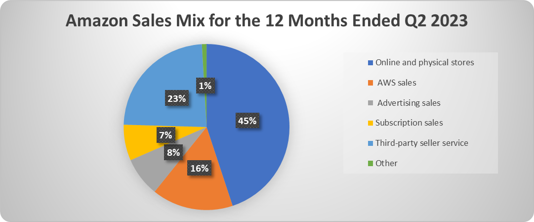 Amazon sales mix