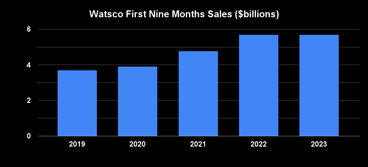 Watsco sales chart. 