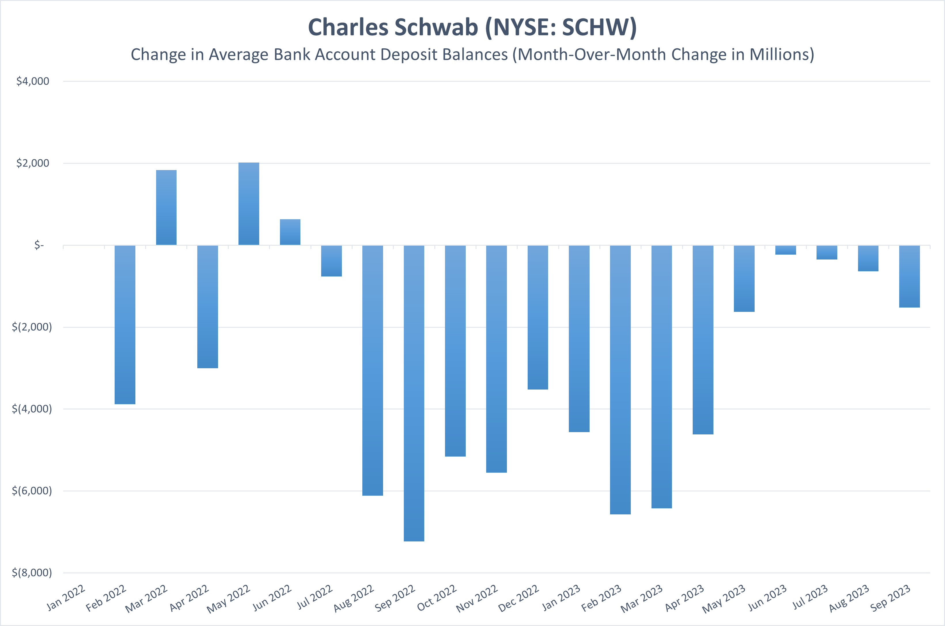 A chart shows the month-over-month changes to Charles Schwab's bank account deposits.
