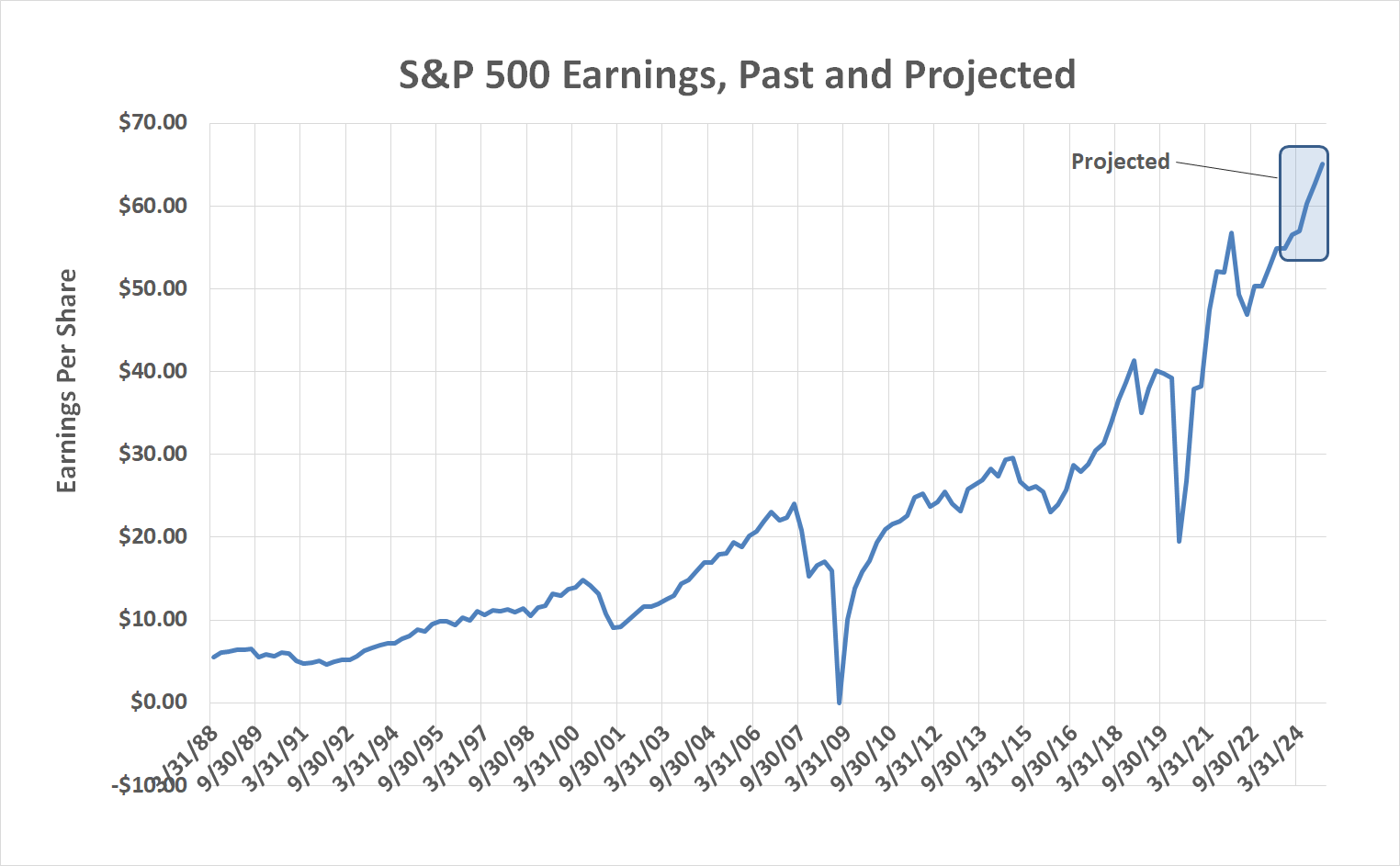 Chart showing the S&P 500's historical and projected earnings. 