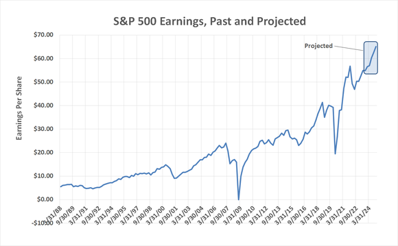 Chart showing the S&P 500's historical and projected earnings. 