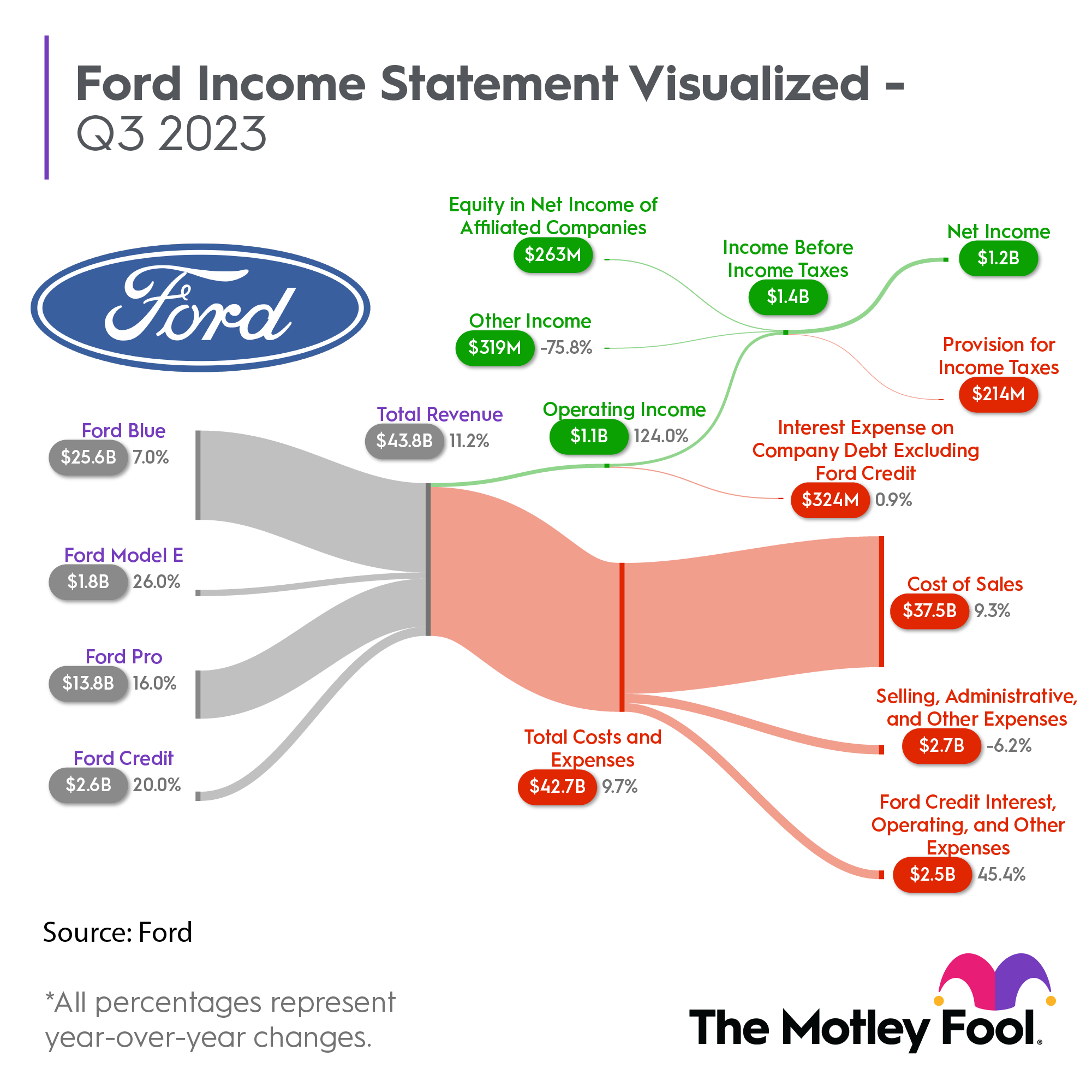 Ford Q3 income statement graphic.