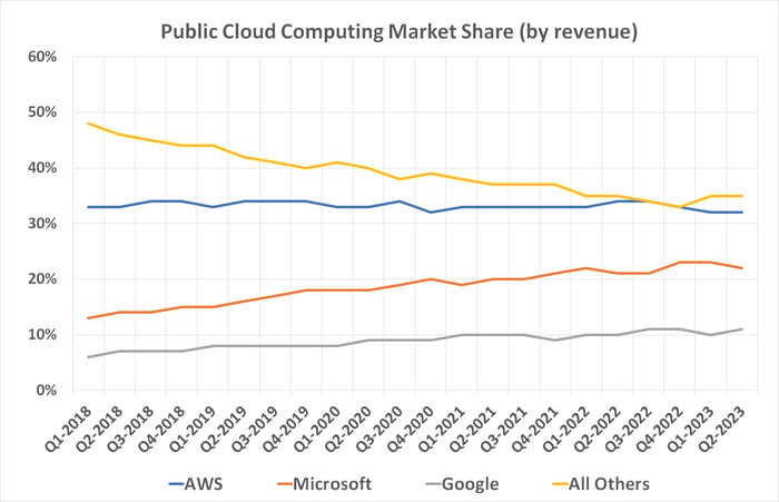 Chart showing public cloud computing market share changes since 2018. 