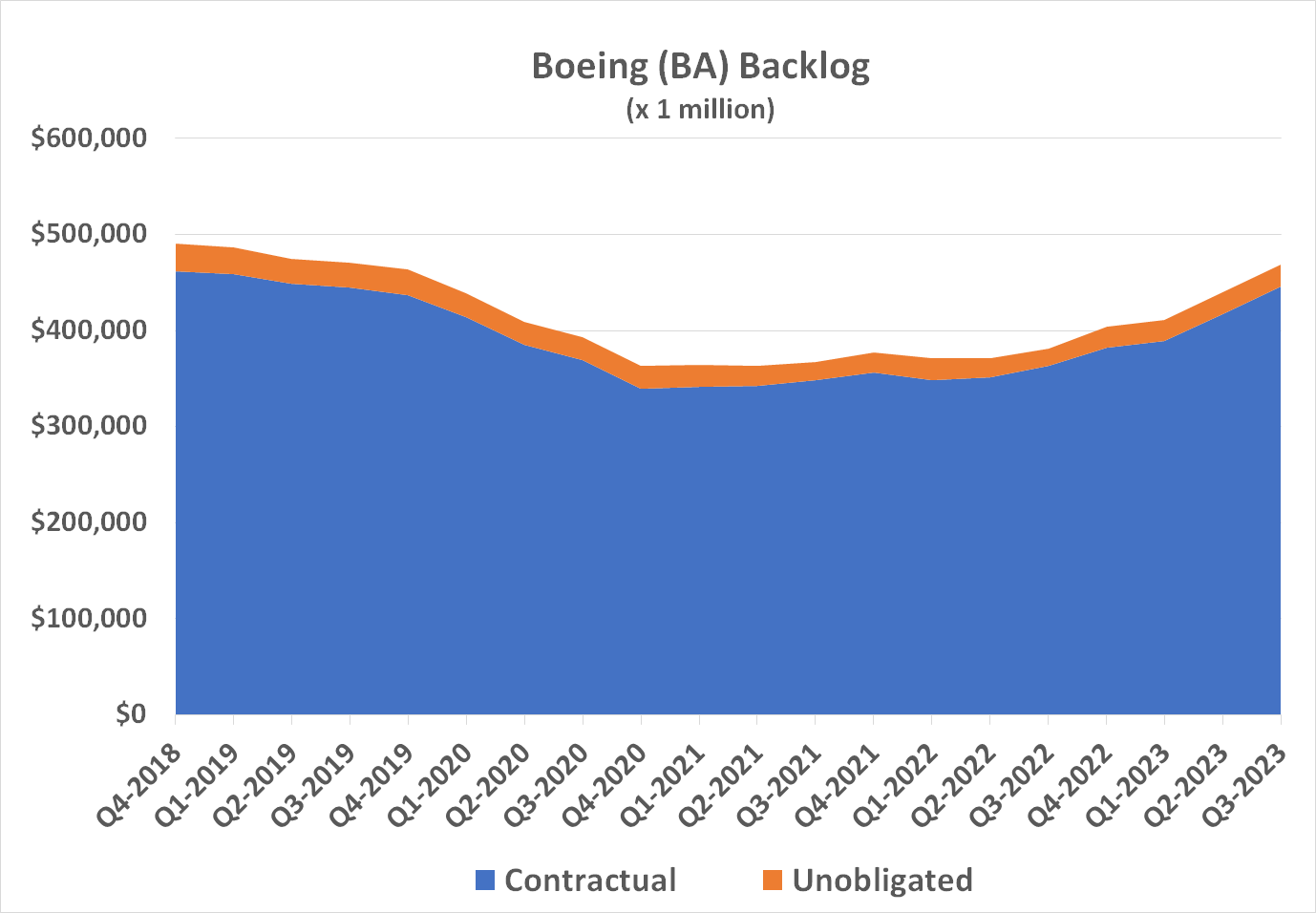 Chart of Boeing's growing backlog of orders.
