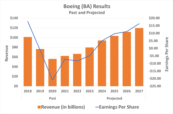 Chart showing Boeing's expected revenue and earnings recovery.