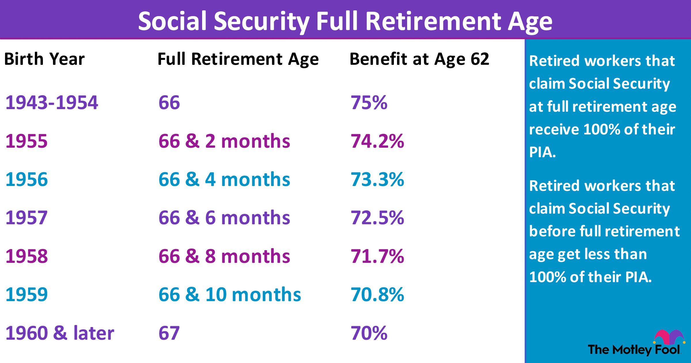 Social Security full retirement age chart.