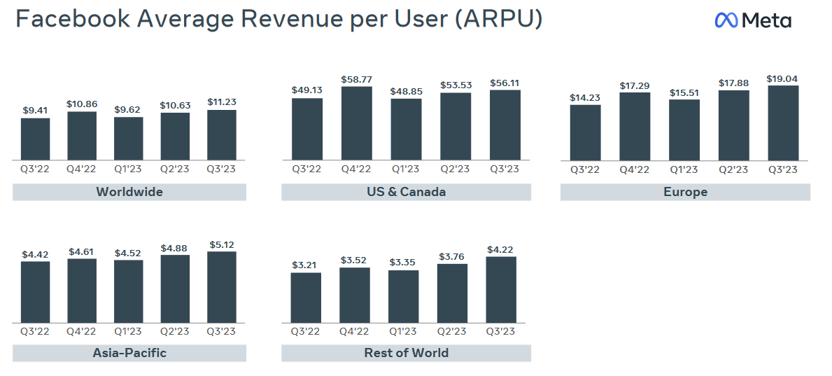 Chart of Meta Platforms' average revenue per user (ARPU) by geographic market.