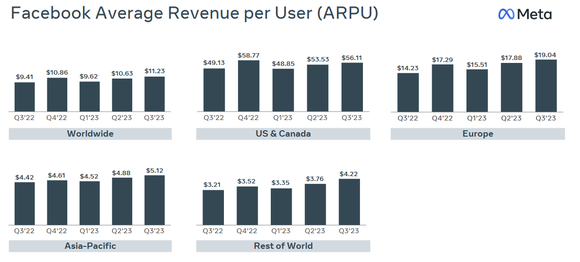 Chart of Meta Platforms' average revenue per user (ARPU) by geographic market.