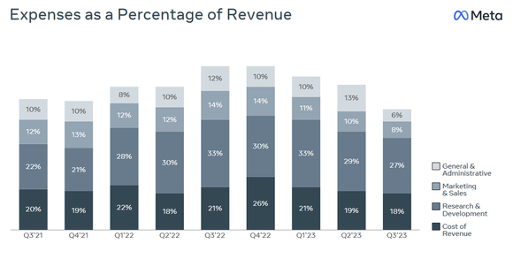 Chart showing Meta Platforms' falling costs and expenses.