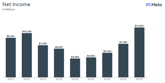 Chart showing Meta Platforms' rising net income.