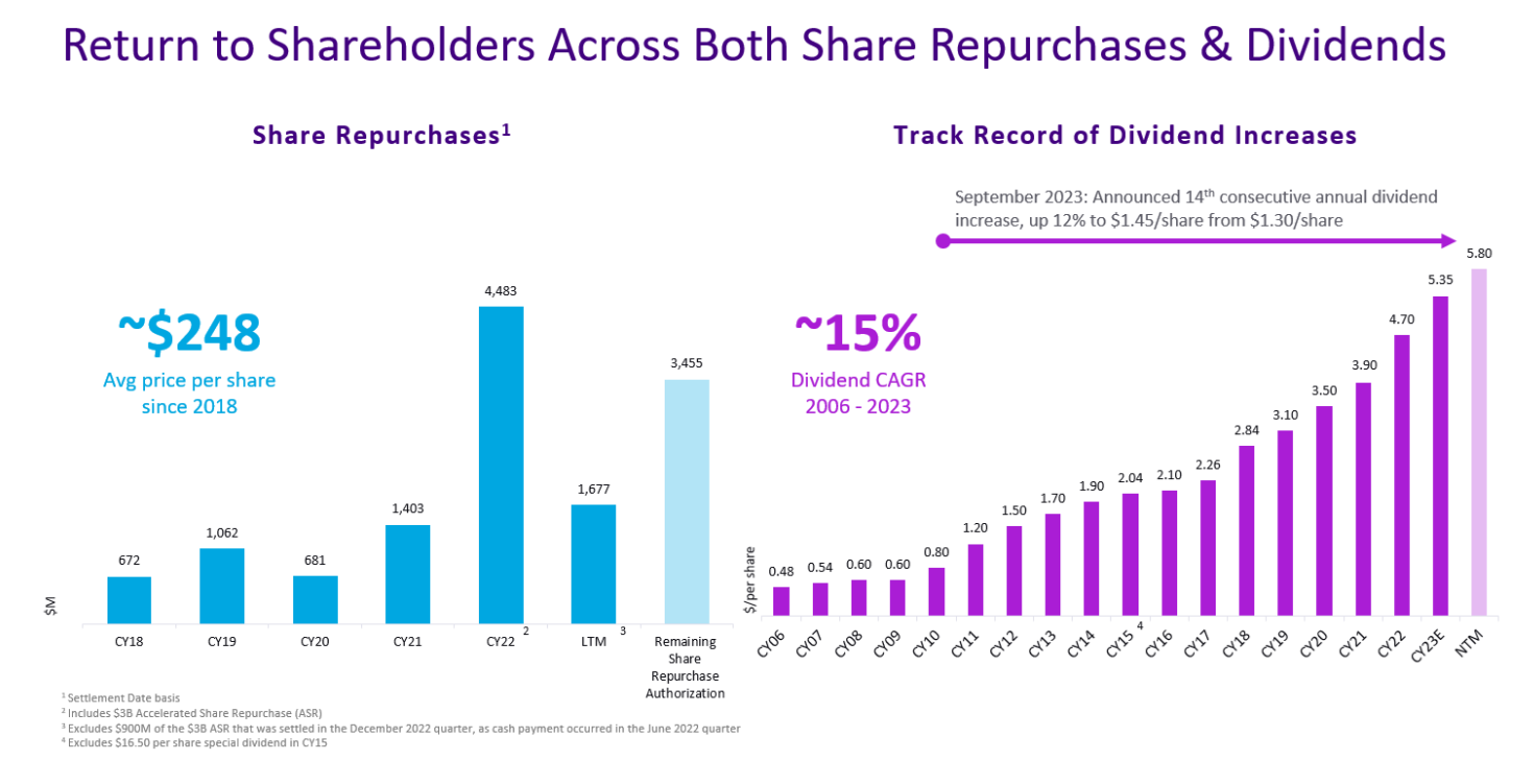 A chart showing KLA's 15% annualized average dividend growth since 2006, plus overall rising share repurchases.