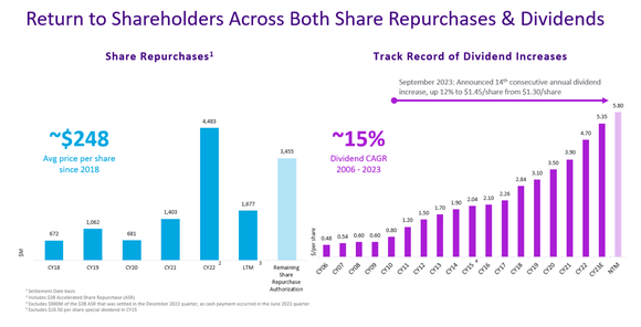 A chart showing KLA's 15% annualized average dividend growth since 2006, plus overall rising share repurchases.