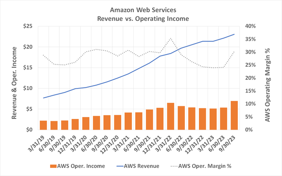 Chart of Amazon Web Services' historical revenue, operating income, and operating profit margin rates.