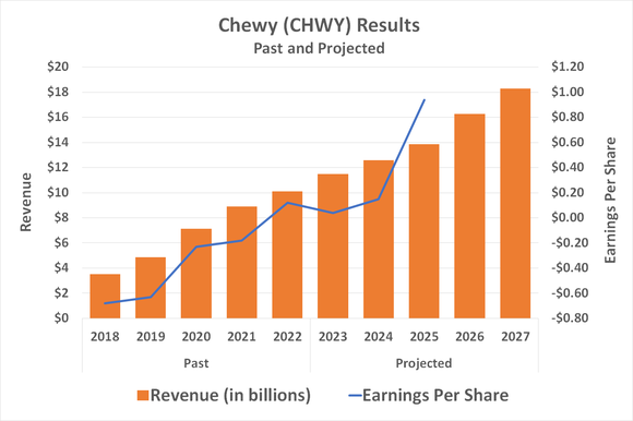 Chart showing past and projected revenue and earnings growth for Chewy. 