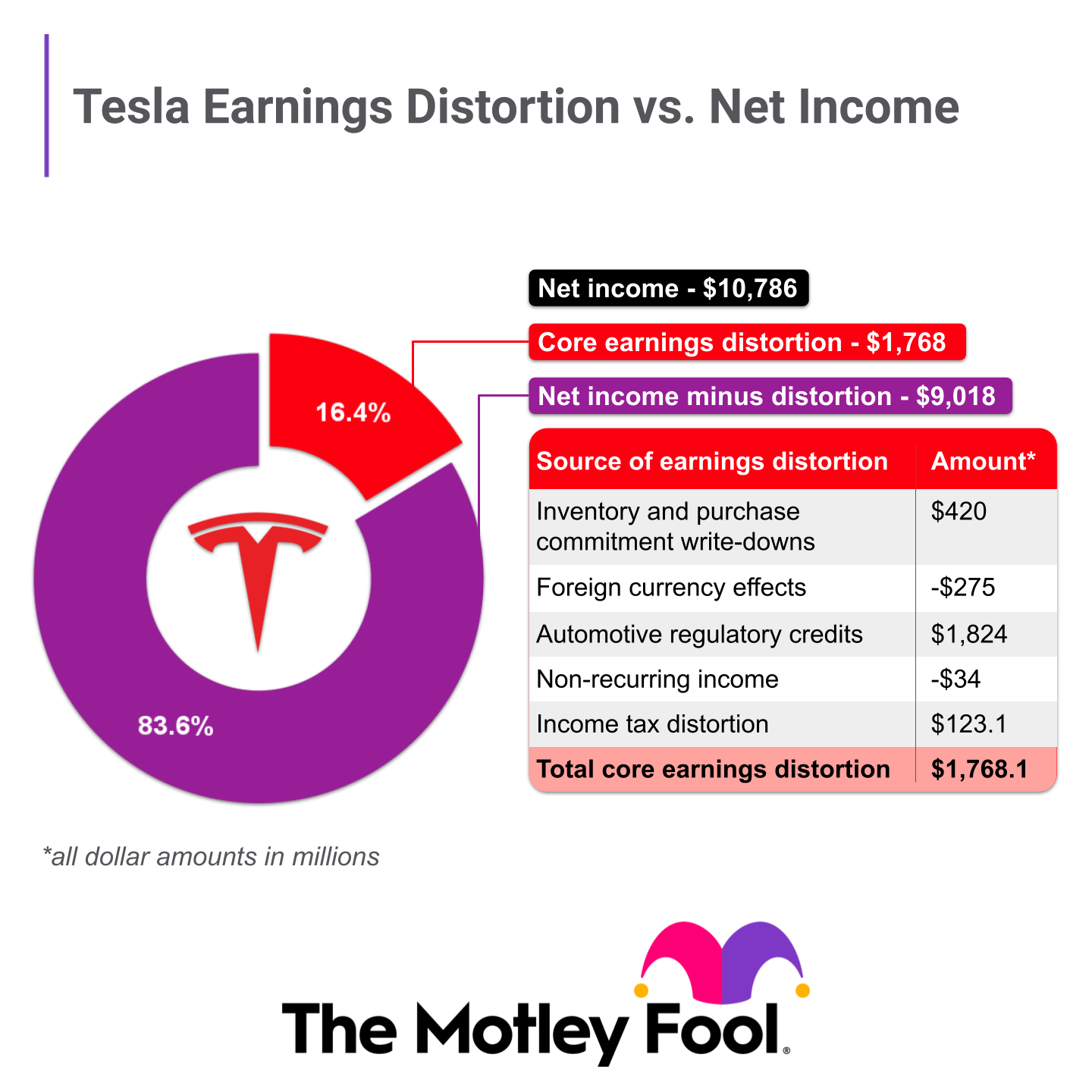 Tesla earnings distortion vs. net income chart.
