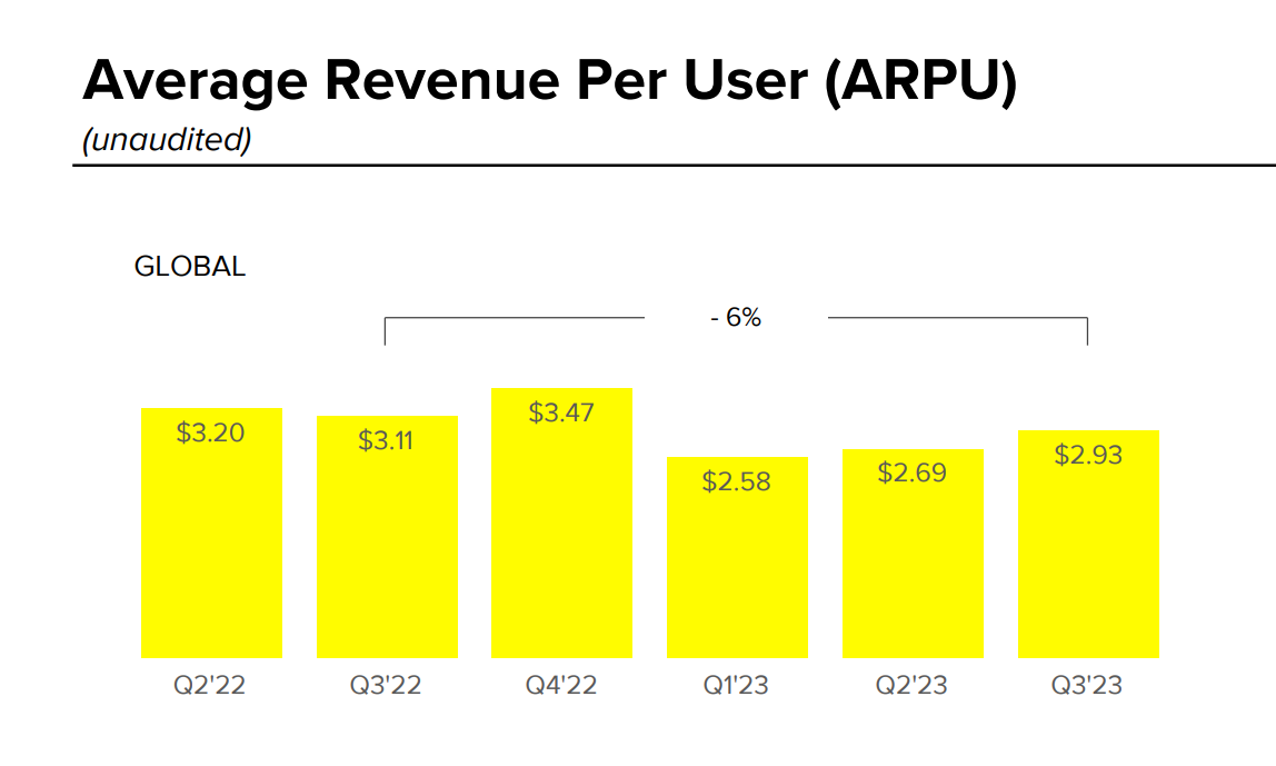 A graph of Snap's average revenue per user between Q2 2022 and Q3 2023. 