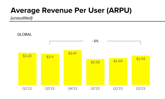 A graph of Snap's average revenue per user between Q2 2022 and Q3 2023. 