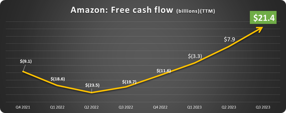 Amazon Free Cash Flow