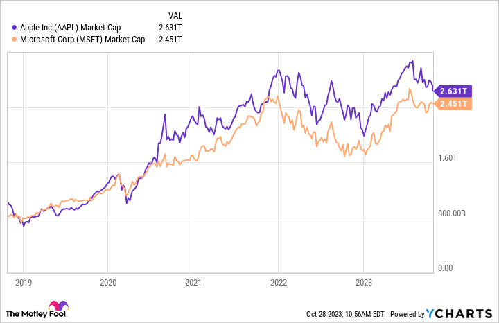 A chart showing the market capitalizations of Apple and Microsoft.