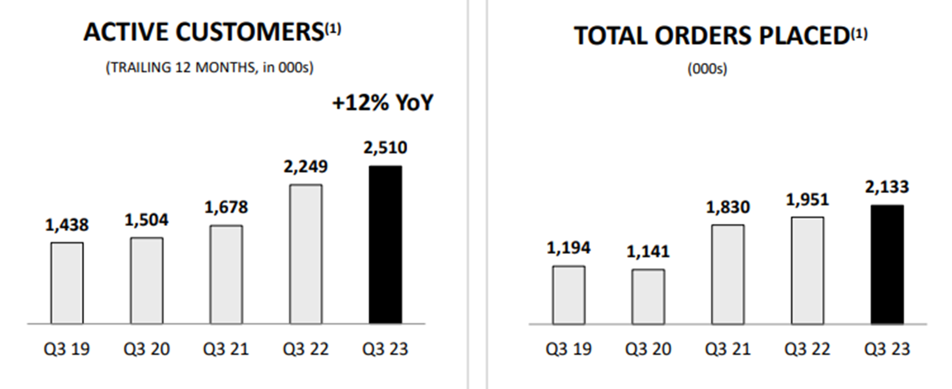 Revolve order trends.