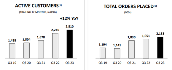 Revolve order trends.
