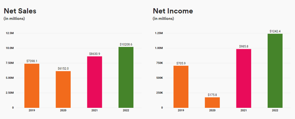 Ulta sales and income growth.