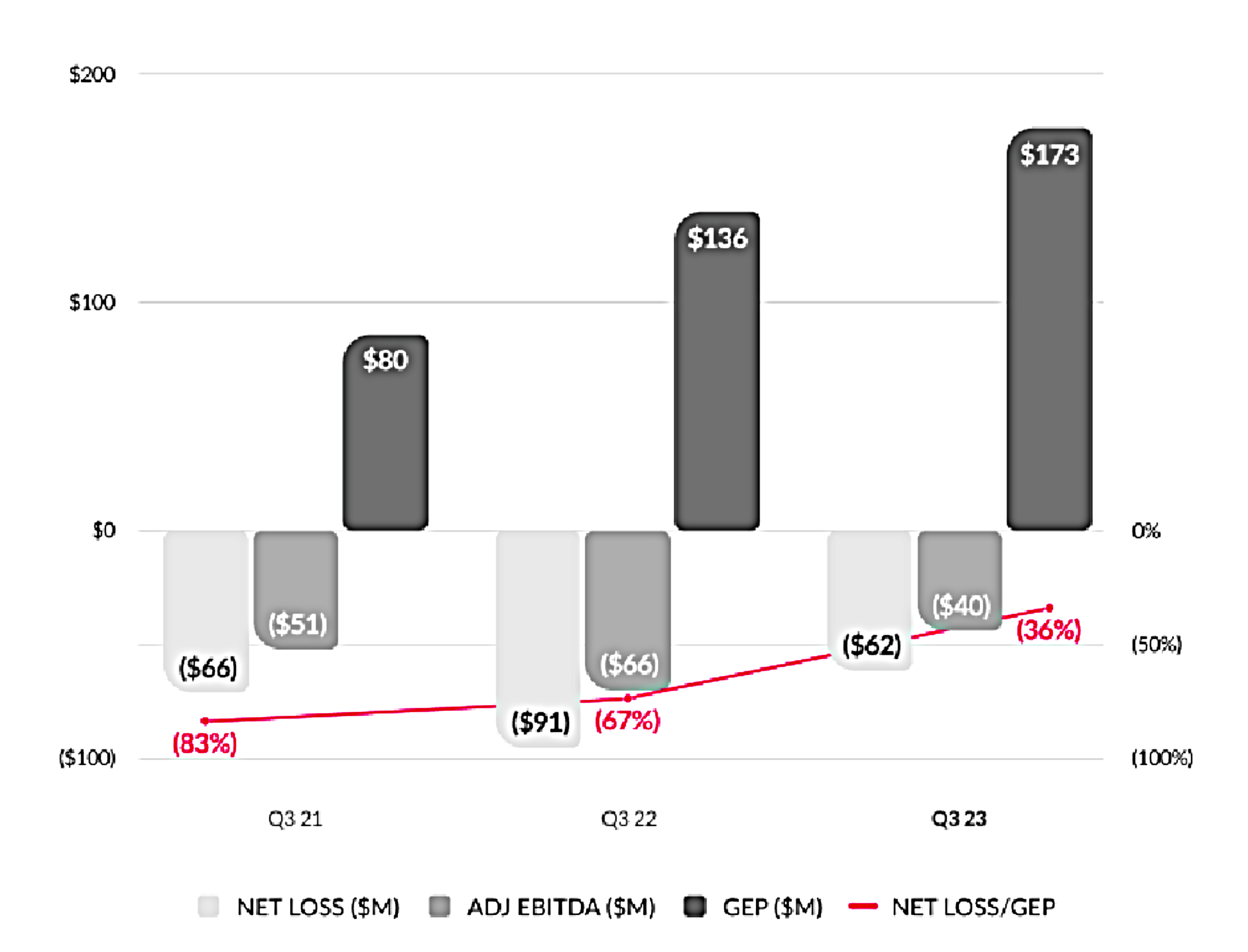 Bar chart shows 2023 third quarter earnings data from Lemonade
