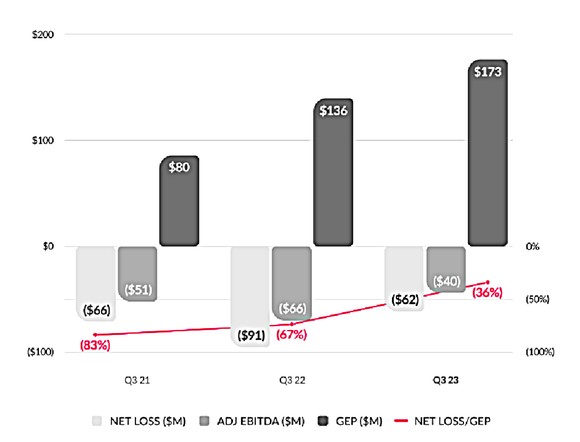 Bar chart shows 2023 third quarter earnings data from Lemonade