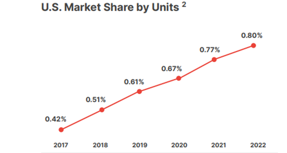 Redfin market share.