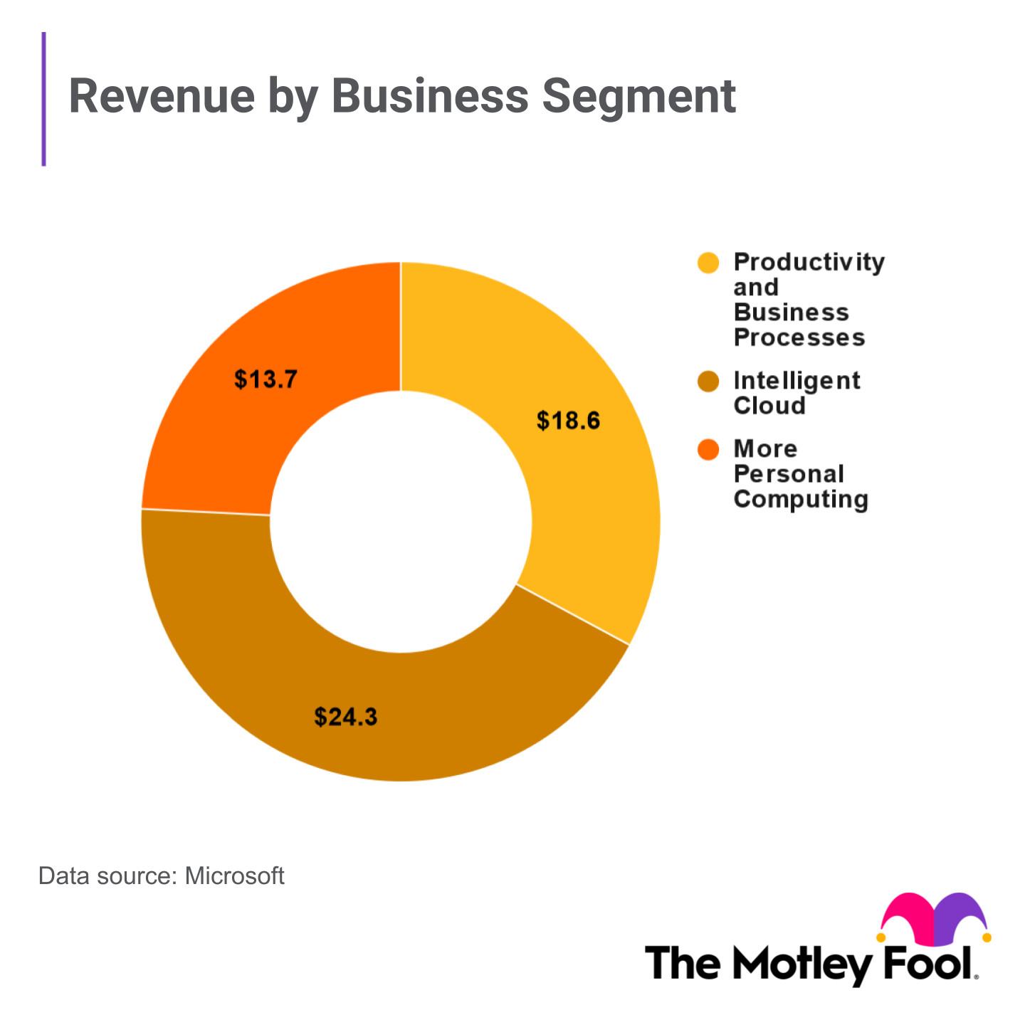 Microsoft Q1 revenue by division.