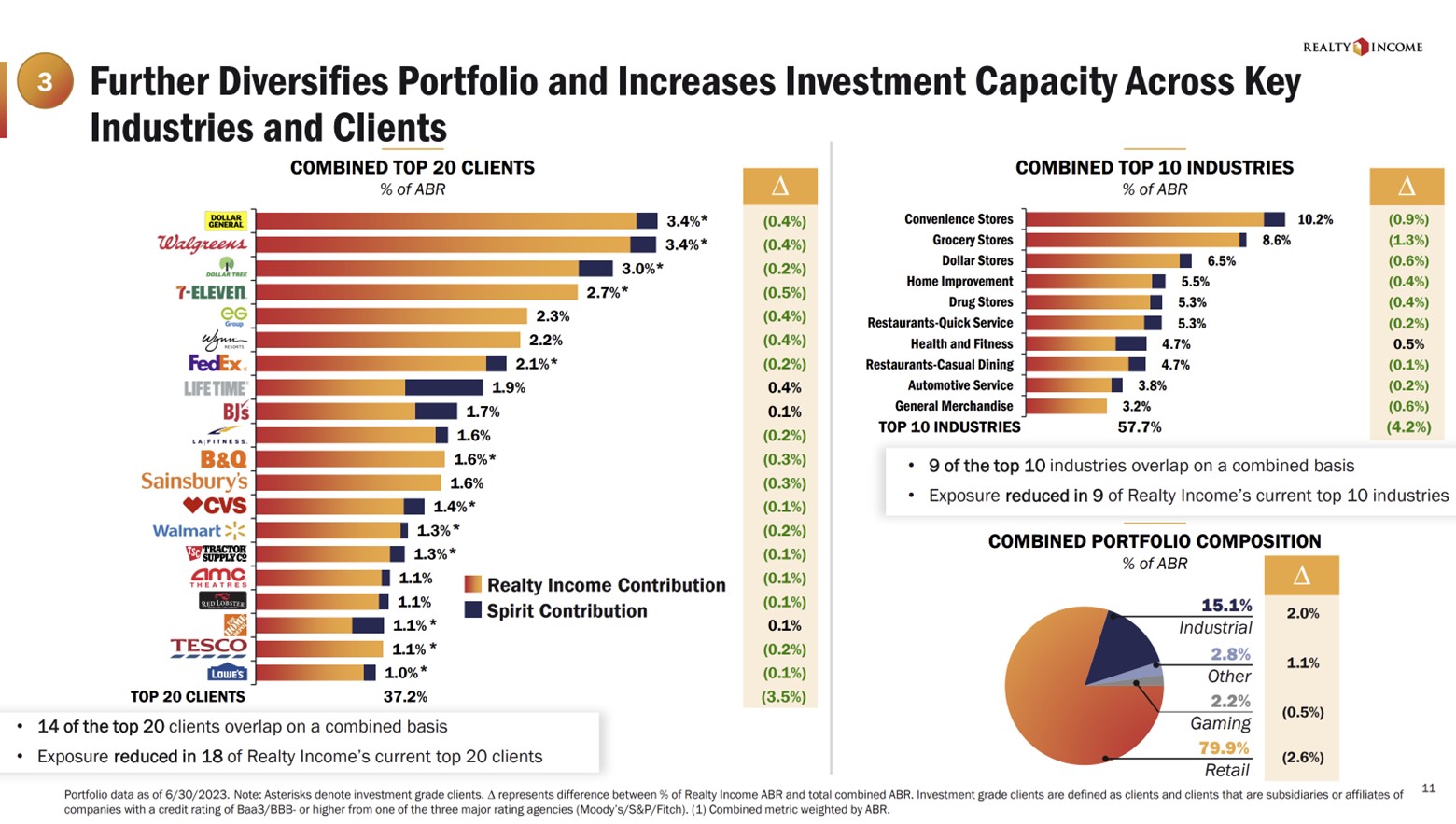 A slide showing the diversification benefits of the Spirit Realty deal.