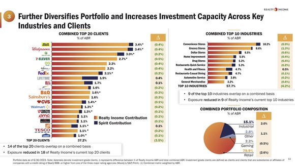A slide showing the diversification benefits of the Spirit Realty deal.